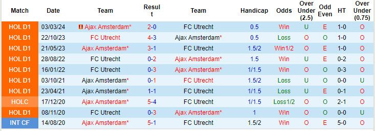 Nhận định, soi kèo Ajax vs Utrecht, 19h30 ngày 15/9: Bất lực mất điểm - Ảnh 4