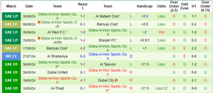 Nhận định, soi kèo Ajman Club vs Dibba Al-Hisn Sports Club, 20h20 ngày 27/9: Giải cơn khát chiến thắng - Ảnh 3