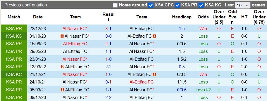 Nhận định, soi kèo Al-Ettifaq vs Al Nassr, 1h00 ngày 21/9: Cánh én nhỏ chẳng cứu nổi mùa xuân - Ảnh 3