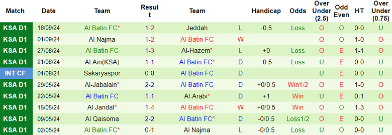 Nhận định, soi kèo Al Fayha vs Al Batin, 22h30 ngày 23/9: Đối thủ yêu thích - Ảnh 2