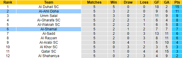 Nhận định, soi kèo Al-Shamal vs Al-Ahli Doha, 22h00 ngày 27/9: Rút ngắn khoảng cách - Ảnh 4