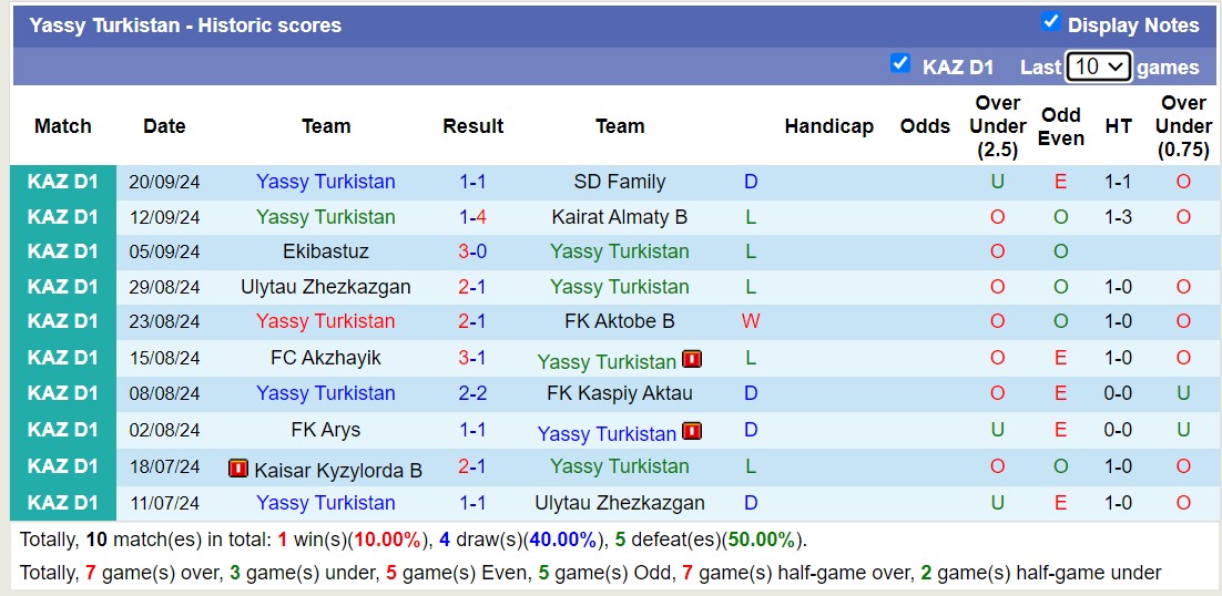 Nhận định, soi kèo Altay FK vs Yassy Turkistan, 16h00 ngày 26/9: Nỗi đau kéo dài - Ảnh 2