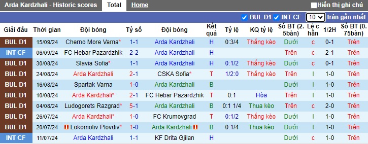 Nhận định, soi kèo Arda Kardzhali vs Botev Plovdiv, 00h00 ngày 24/9: Gặp khó trước Vua sân khách - Ảnh 4