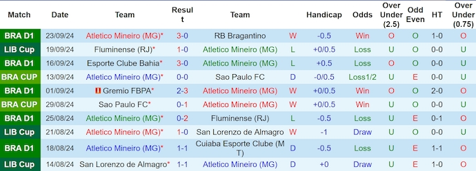 Nhận định, soi kèo Atletico Mineiro vs Fluminense, 5h00 ngày 26/9: Nối mạch bất bại - Ảnh 1