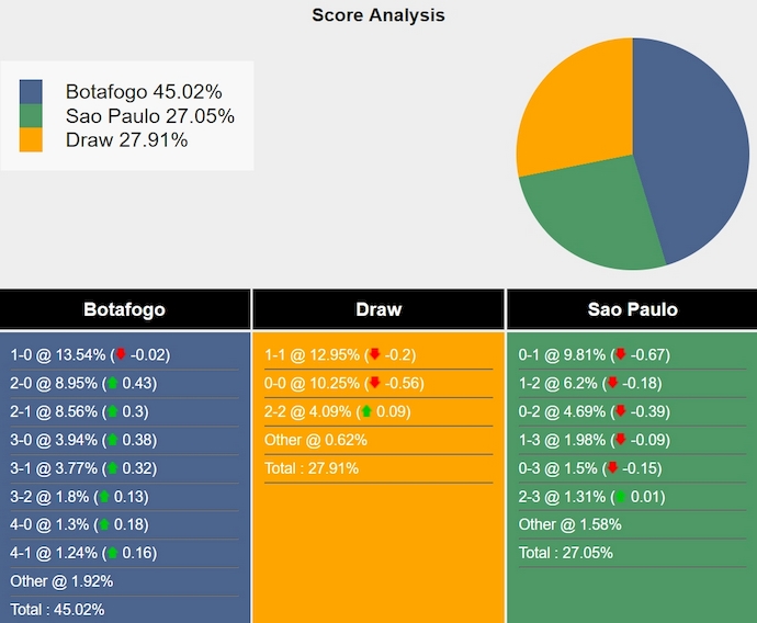 Nhận định, soi kèo Botafogo vs Sao Paulo, 7h30 ngày 19/9: Khó cho khách - Ảnh 6