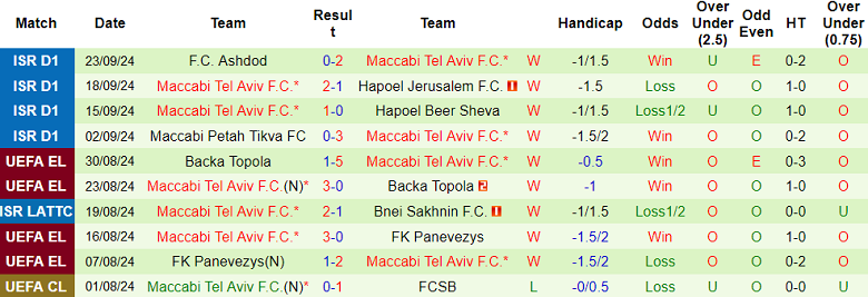 Nhận định, soi kèo Braga vs Maccabi Tel Aviv, 02h00 ngày 27/9: Khó cho cửa trên - Ảnh 2