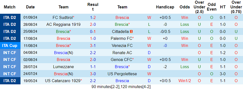 Nhận định, soi kèo Brescia vs Frosinone, 20h00 ngày 14/9: Cửa trên ‘tạch’ - Ảnh 1