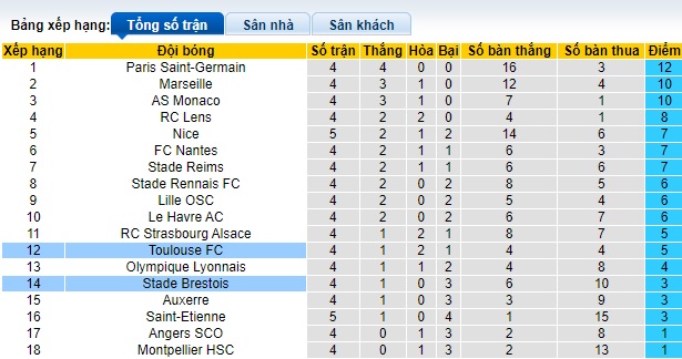 Nhận định, soi kèo Brest vs Toulouse, 22h00 ngày 22/9: Chia điểm - Ảnh 1