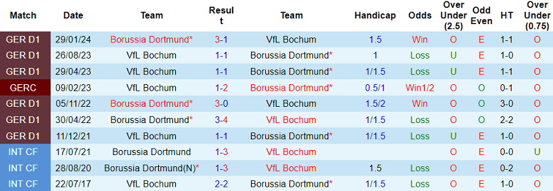 Nhận định, soi kèo Dortmund vs Bochum, 01h30 ngày 28/9: Die Borrusen ‘ghi điểm’ - Ảnh 3