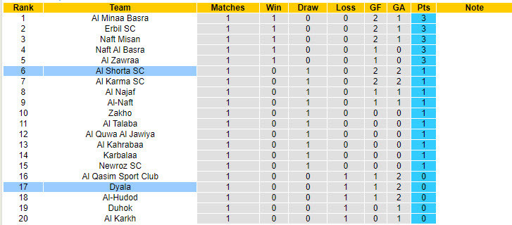 Nhận định, soi kèo Dyala vs Al Shorta, 21h30 ngày 26/9: Hạ gục tân binh - Ảnh 5