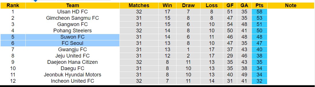 Nhận định, soi kèo FC Seoul vs Suwon FC, 14h30 ngày 29/9: Lịch sử gọi tên - Ảnh 4