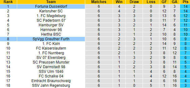 Nhận định, soi kèo Greuther Furth vs Dusseldorf, 23h30 ngày 27/9: Ngôi đầu lung lay - Ảnh 4