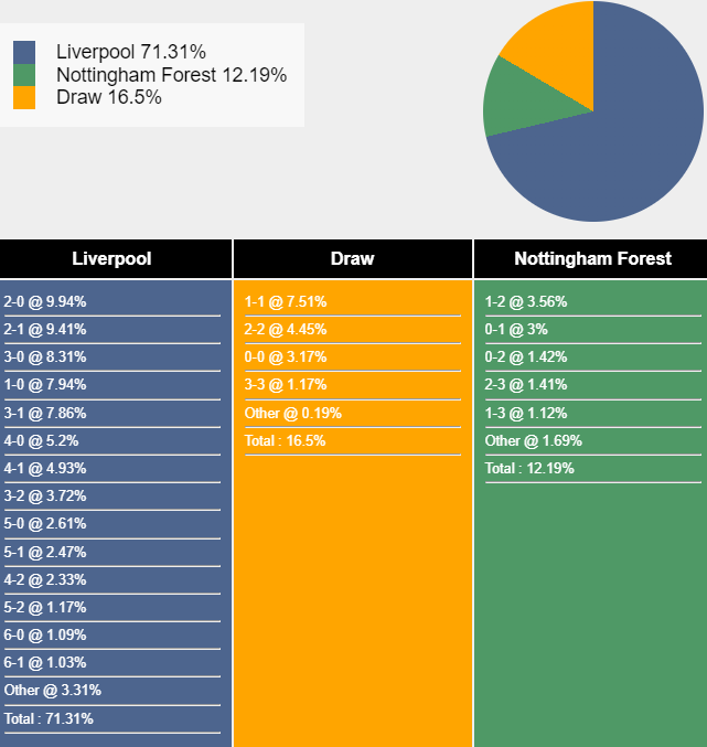 Nhận định, soi kèo Liverpool vs Nottingham, 21h00 ngày 14/9: Làm khó The Kop - Ảnh 7