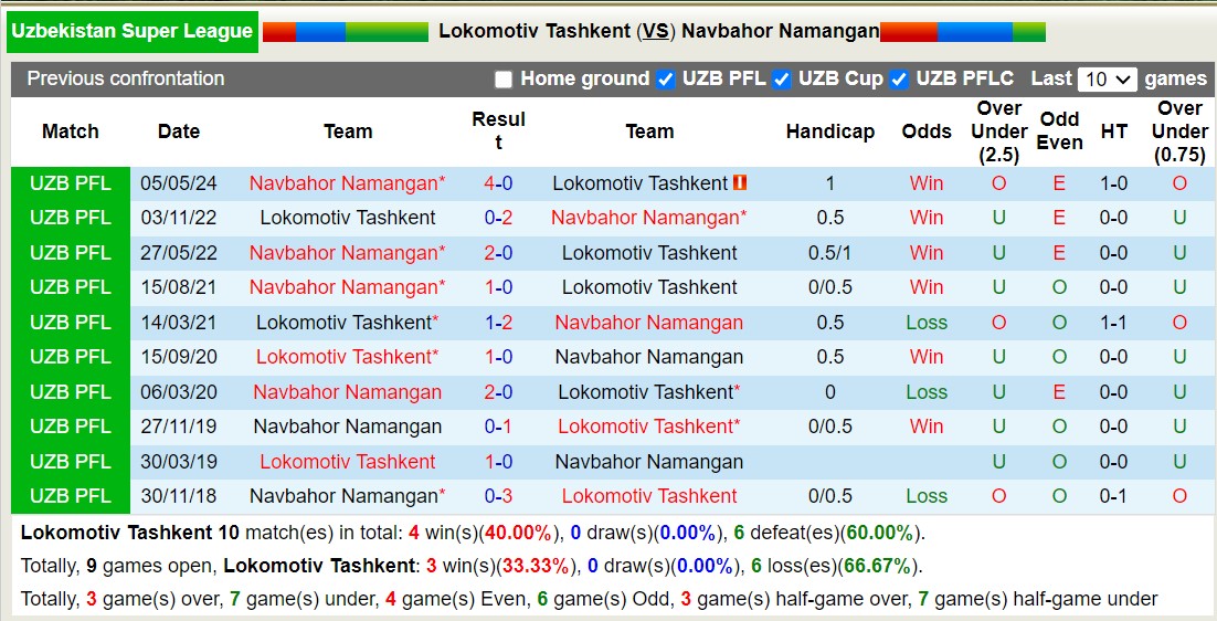 Nhận định, soi kèo Lokomotiv Tashkent vs Navbahor Namangan, 19h00 ngày 20/9: Lịch sử gọi tên - Ảnh 3