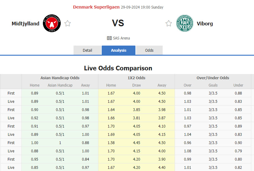 Nhận định, soi kèo Midtjylland vs Viborg, 19h00 ngày 29/9: Khoảng cách vượt trội - Ảnh 1