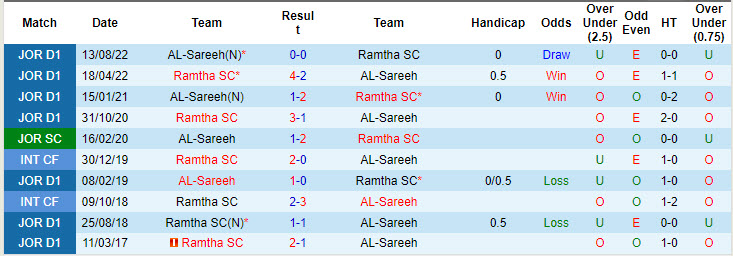 Nhận định, soi kèo Ramtha vs AL-Sareeh, 22h00 ngày 20/9: Kết quả lạc quan - Ảnh 4