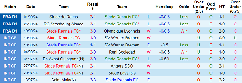 Nhận định, soi kèo Rennes vs Montpellier, 20h00 ngày 15/9: Cửa dưới ‘tạch’ - Ảnh 1