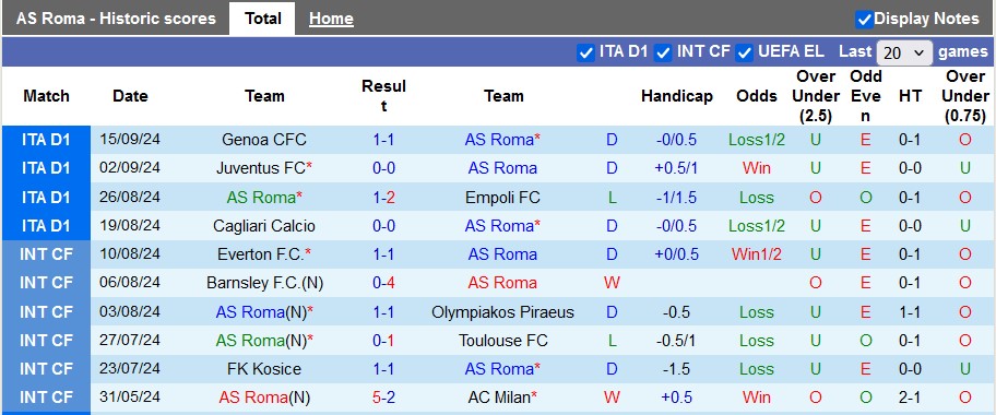 Nhận định, soi kèo Roma vs Udinese, 22h59 ngày 22/9: Chiến thắng đầu tay1 - Ảnh 1