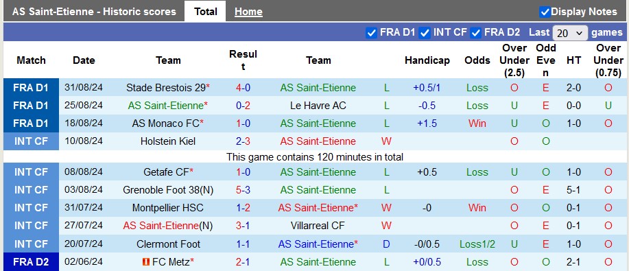 Nhận định, soi kèo Saint-Etienne vs Lille, 1h45 ngày 14/9: Điểm số đầu tiên - Ảnh 1