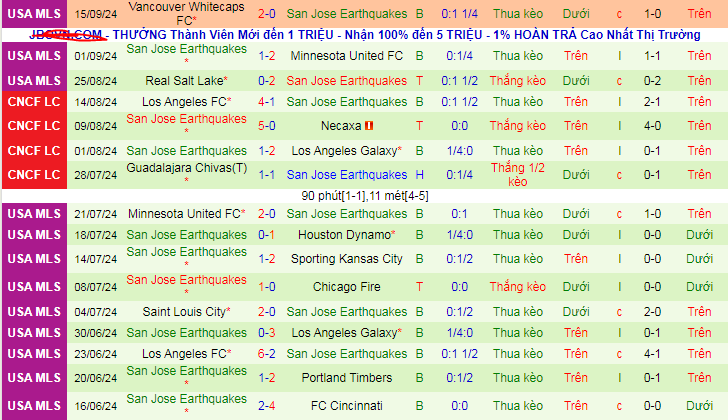 Nhận định, soi kèo Seattle Sounders vs San Jose Earthquakes, 09h30 ngày 19/9: Kho điểm SJ Earthquakes - Ảnh 3