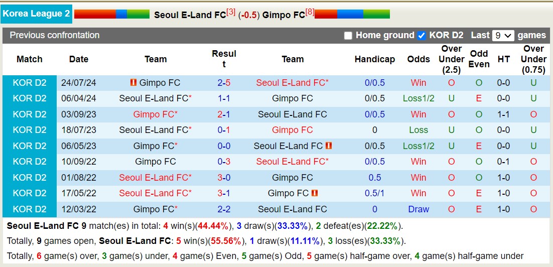 Nhận định, soi kèo Seoul E-Land vs Gimpo, 17h30 ngày 30/9: Tiếp đà sa sút - Ảnh 3