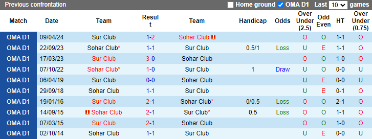 Nhận định, soi kèo Sohar Club vs Sur Club, 20h30 ngày 19/9: Khó có bất ngờ - Ảnh 3