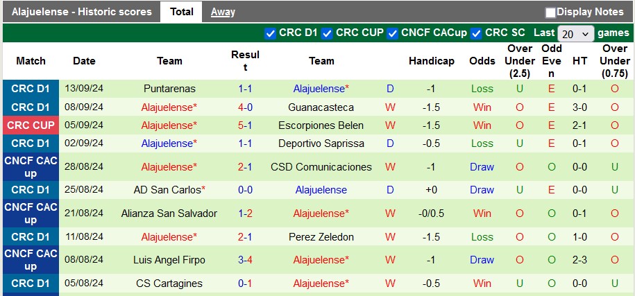 Nhận định, soi kèo Sporting SJ vs Alajuelense, 9h00 ngày 20/9: Cái dớp khó vượt - Ảnh 2