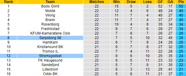 Nhận định, soi kèo Stromsgodset vs Sarpsborg, 21h00 ngày 21/9: Khách tự tin - Ảnh 4