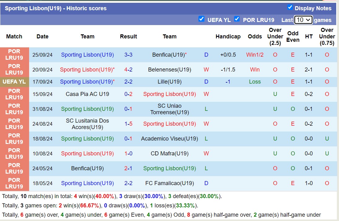 Nhận định, soi kèo U19 PSV Eindhoven vs U19 Sporting Lisbon, 19h00 ngày 1/10: Cứ tưởng ngon ăn - Ảnh 2