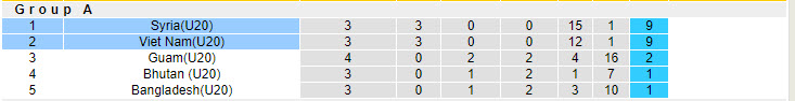 Nhận định, soi kèo U20 Việt Nam vs U20 Syria, 19h00 ngày 29/9: Dắt tay nhau đi tiếp - Ảnh 3