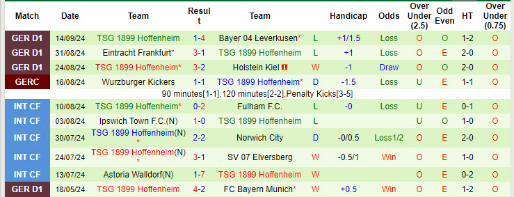 Nhận định, soi kèo Union Berlin vs Hoffenheim, 20h30 ngày 21/9: Đội hình sứt mẻ - Ảnh 3