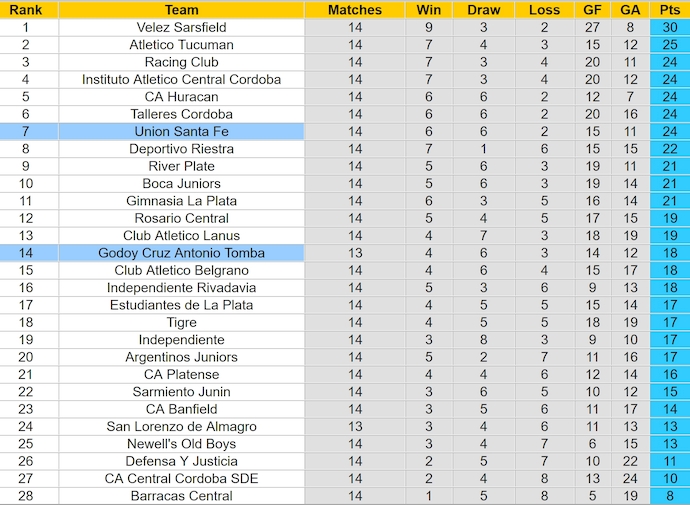 Nhận định, soi kèo Union Santa Fe vs Godoy Cruz, 6h00 ngày 21/9: Ưu thế sân nhà - Ảnh 4