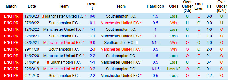 Siêu máy tính dự đoán Southampton vs MU, 18h30 ngày 14/9 - Ảnh 5