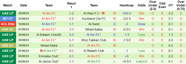 Nhận định, soi kèo Al Gharafa vs Al Ain, 01h00 ngày 2/10: Khác biệt kinh nghiệm - Ảnh 2