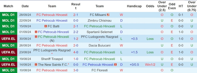 Nhận định, soi kèo FC Petrocub vs Pafos FC, 2h00 ngày 4/10: Khôn nhà dại chợ - Ảnh 1