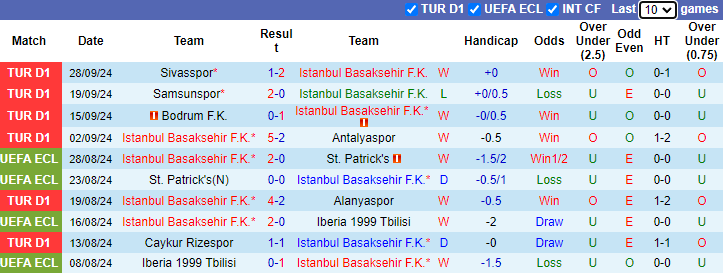 Nhận định, soi kèo Istanbul Basaksehir vs Rapid Wien, 21h30 ngày 2/10: Khó có bất ngờ - Ảnh 1