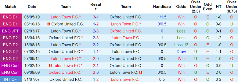 Nhận định, soi kèo Luton Town vs Oxford United, 01h45 ngày 2/10: Khó tin ‘lính mới’ - Ảnh 3