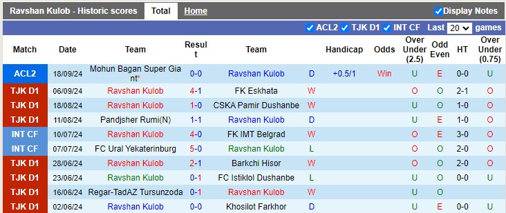 Nhận định, soi kèo Ravshan Kulob vs Al-Wakrah, 21h00 ngày 2/10: Chủ nhà có điểm?! - Ảnh 1